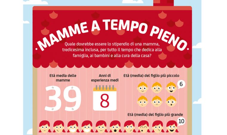 3.950 euro lordi al mese per le mamme a tempo pieno