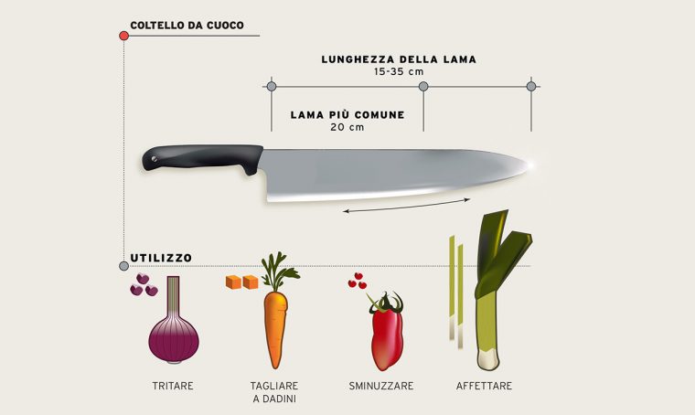 Coltelli da cucina: guida pratica