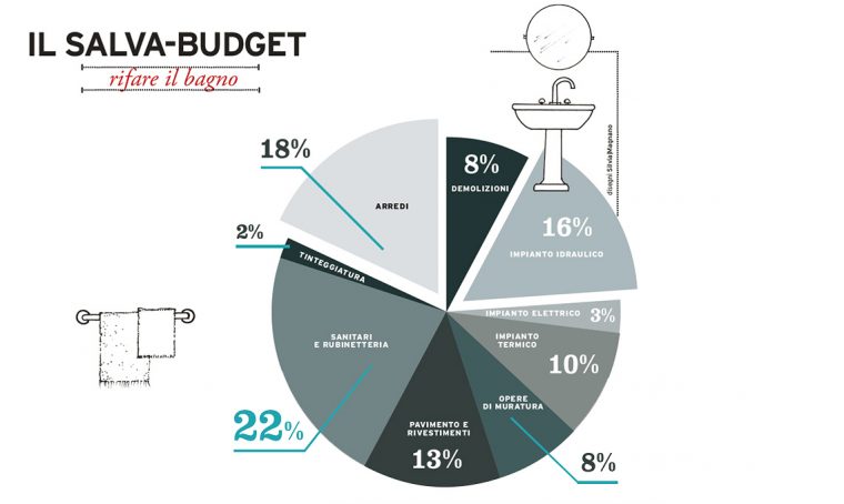 Salva-budget: rifare il bagno