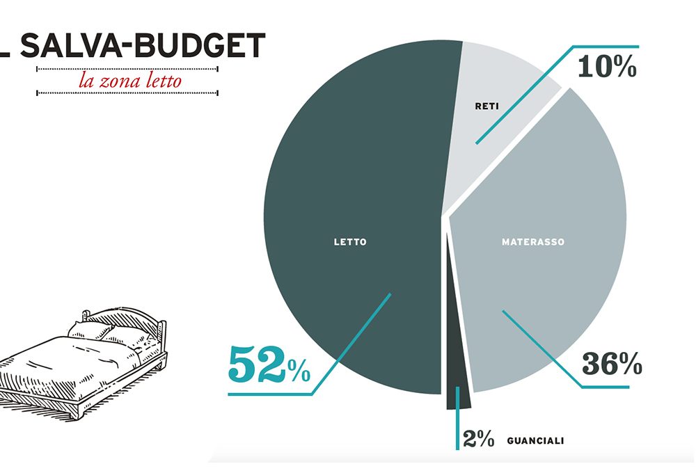 Salva-budget: la zona letto