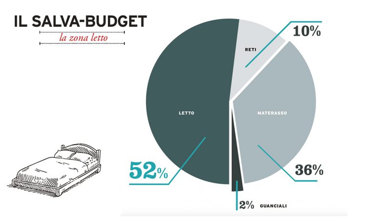 Salva-budget: la zona letto