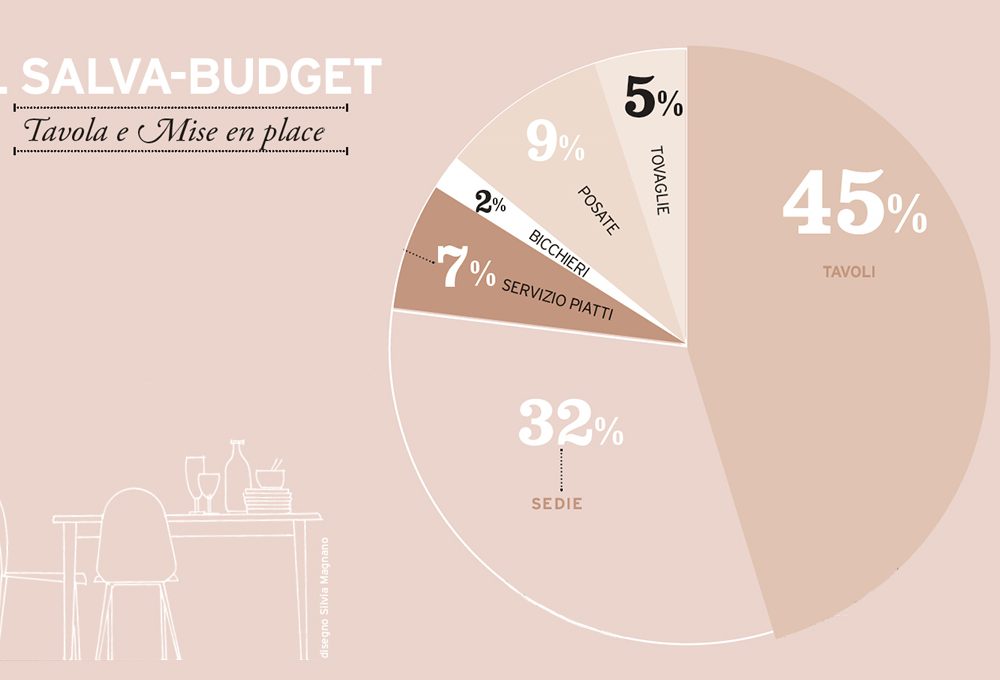 Salva-budget: tavola e mise en place
