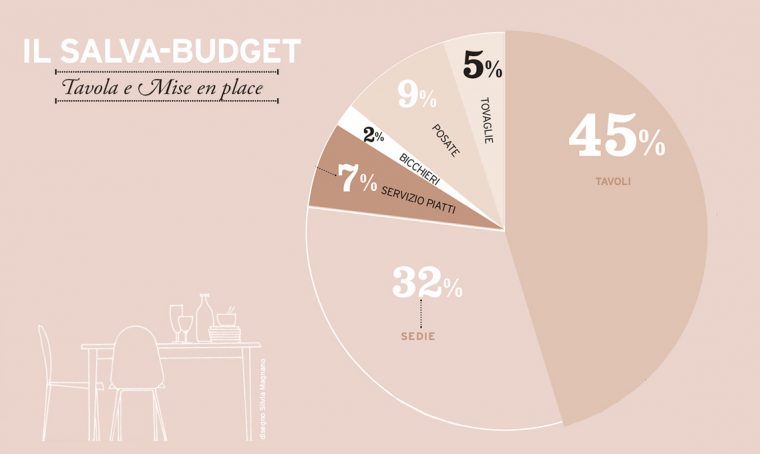 Salva-budget: tavola e mise en place