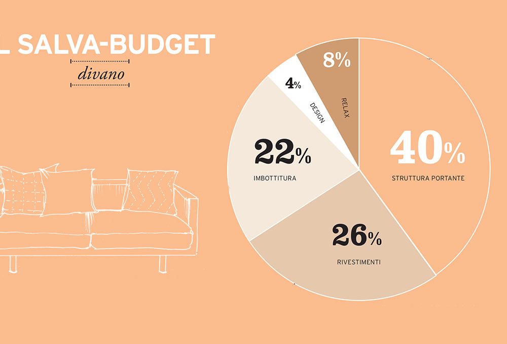 Salva-budget: il divano
