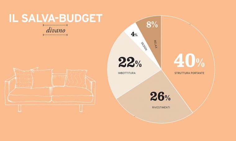 Salva-budget: il divano