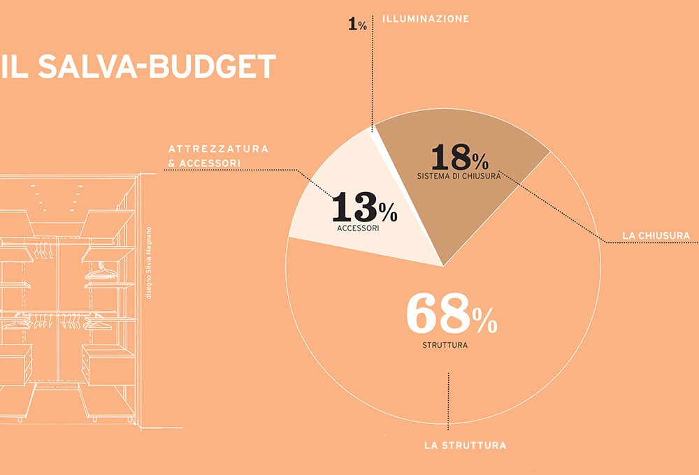Salva-budget: la cabina armadio