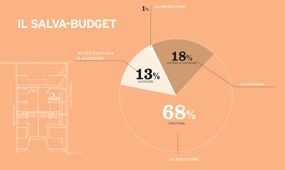 casafacile-salva-budget-cabina-armadio
