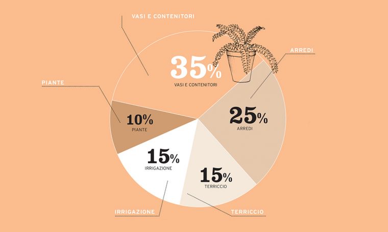 Salva-budget: il balcone fiorito
