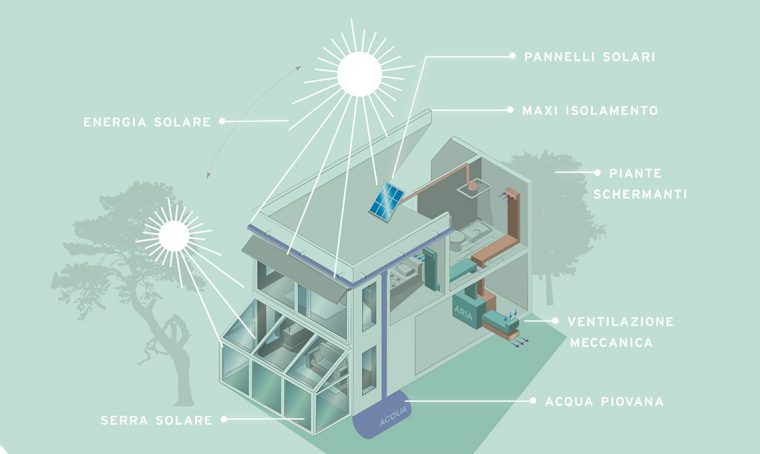Casa passiva: 4 domande all’architetto