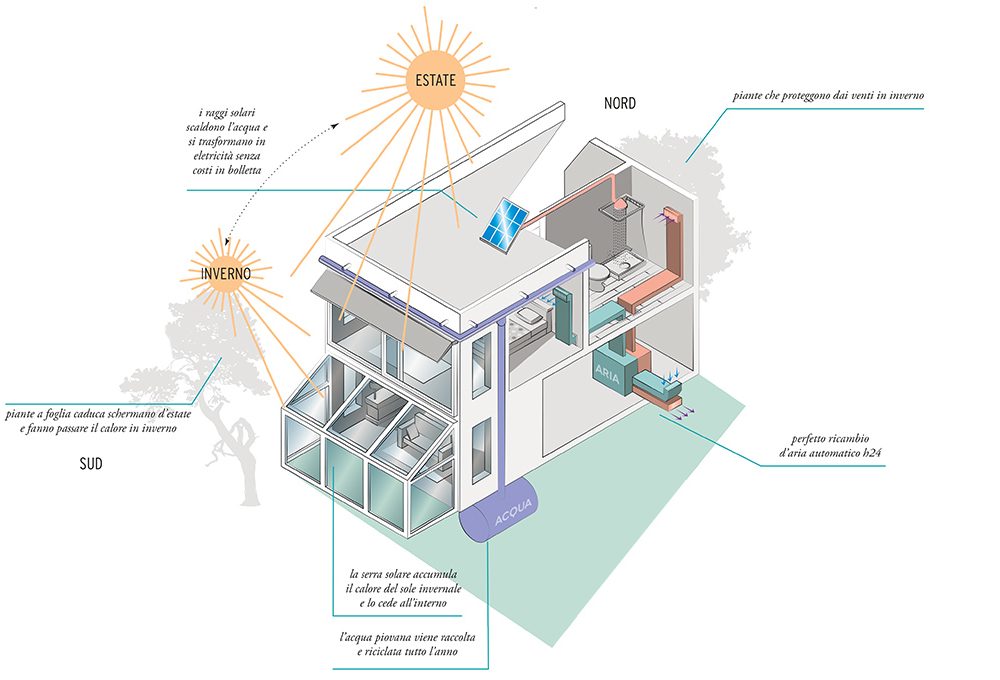 Come realizzare una casa passiva