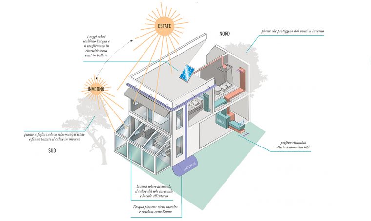 Come realizzare una casa passiva