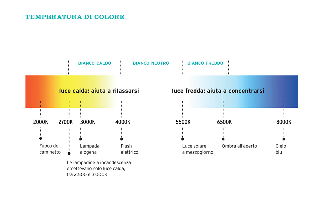 Guida alla scelta delle lampadine