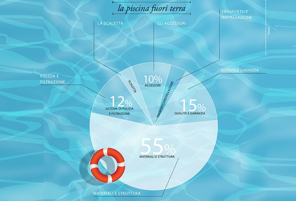Salva-budget: la piscina fuori terra