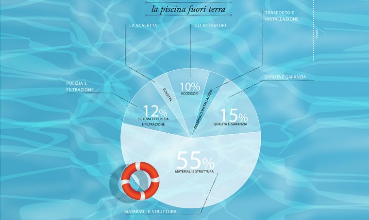 Salva-budget: la piscina fuori terra