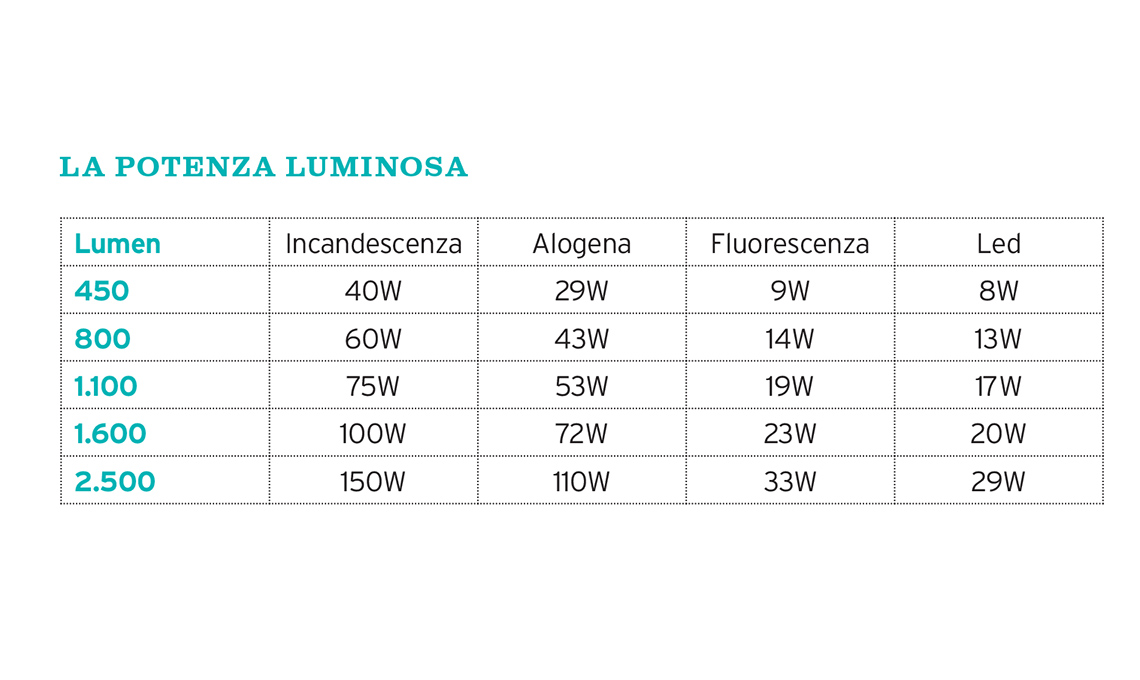 Guida alla scelta delle lampadine