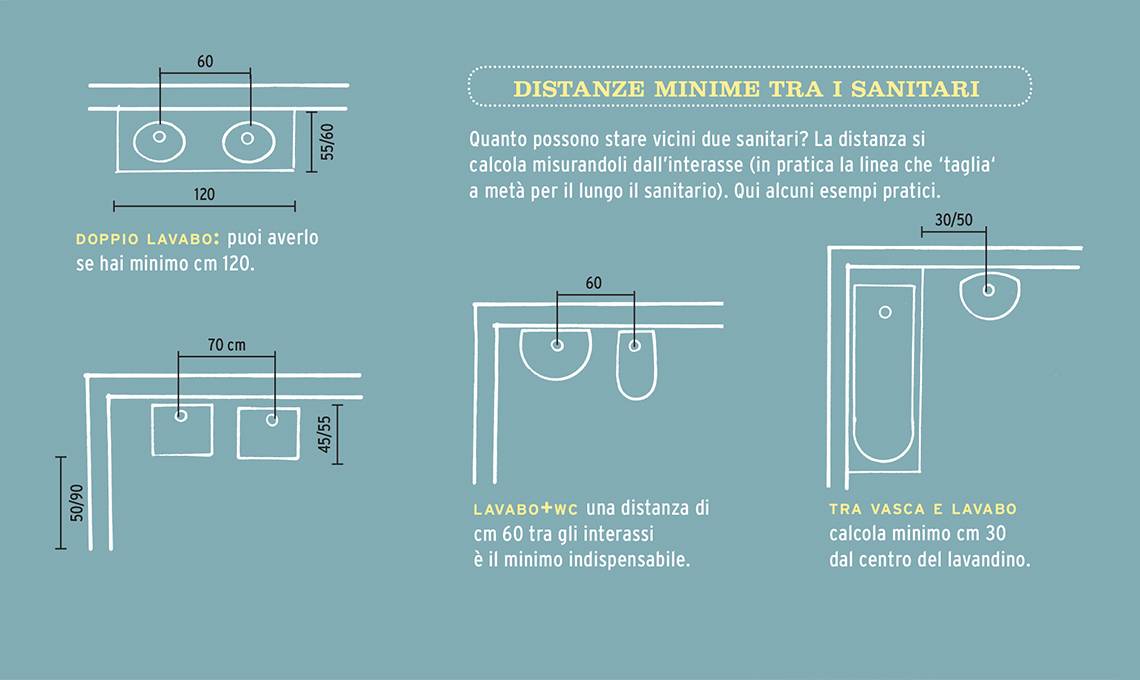 Le misure corrette per progettare il bagno