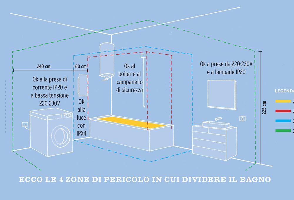 Misure: l’impianto elettrico in bagno